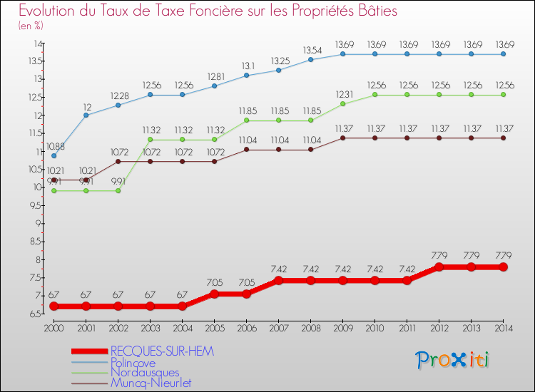 Evolution du taux de la taxe foncière sur le bati pour RECQUES-SUR-HEM et les communes proches de 2000 à 2014 Comparaison des taux de taxe foncière sur le bati pour RECQUES-SUR-HEM et les communes voisines de 2000 à 2014