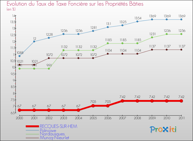 Evolution du taux de la taxe foncière sur le bati pour RECQUES-SUR-HEM et les communes proches Comparaison des taux de taxe foncière sur le bati pour RECQUES-SUR-HEM et les communes voisines