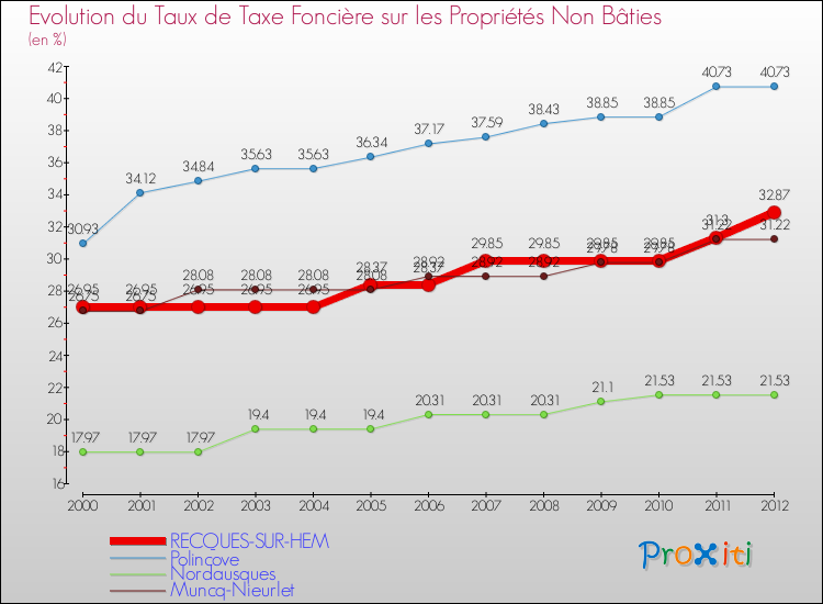 Evolution du taux de la taxe foncière sur les immeubles et terrains non batis pour RECQUES-SUR-HEM et les communes proches de 2000 à 2012 Comparaison des taux de la taxe foncière sur les immeubles et terrains non batis pour RECQUES-SUR-HEM et les communes voisines de 2000 à 2012