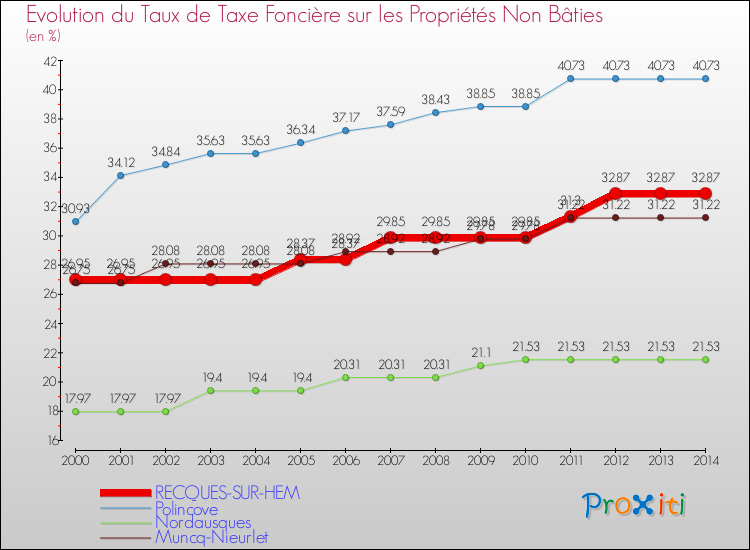 Evolution du taux de la taxe foncière sur les immeubles et terrains non batis pour RECQUES-SUR-HEM et les communes proches de 2000 à 2014 Comparaison des taux de la taxe foncière sur les immeubles et terrains non batis pour RECQUES-SUR-HEM et les communes voisines de 2000 à 2014
