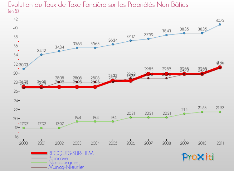 Evolution du taux de la taxe foncière sur les immeubles et terrains non batis pour RECQUES-SUR-HEM et les communes proches Comparaison des taux de la taxe foncière sur les immeubles et terrains non batis pour RECQUES-SUR-HEM et les communes voisines