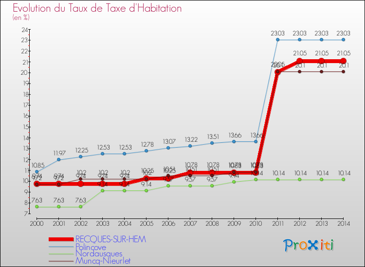 Evolution du taux de la taxe d'habitation pour RECQUES-SUR-HEM et les communes proches de 2000 à 2014 Comparaison des taux de la taxe d'habitation pour RECQUES-SUR-HEM et les communes voisines de 2000 à 2014