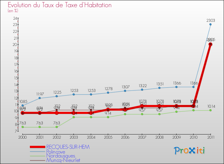 Evolution du taux de la taxe d'habitation pour RECQUES-SUR-HEM et les communes proches Comparaison des taux de la taxe d'habitation pour RECQUES-SUR-HEM et les communes voisines