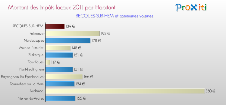 Montant des impôts locaux par Habitant pour RECQUES-SUR-HEM et les communes proches Comparaison des impôts locaux par habitant pour RECQUES-SUR-HEM et les communes voisines