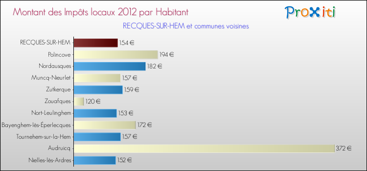 Montant des impôts locaux par Habitant pour RECQUES-SUR-HEM et les communes proches Comparaison des impôts locaux par habitant pour RECQUES-SUR-HEM et les communes voisines
