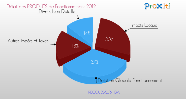 Décomposition du Budget de Fonctionnement 2012 de la commune de RECQUES-SUR-HEM Budget de Fonctionnement 2012 pour la commune de RECQUES-SUR-HEM