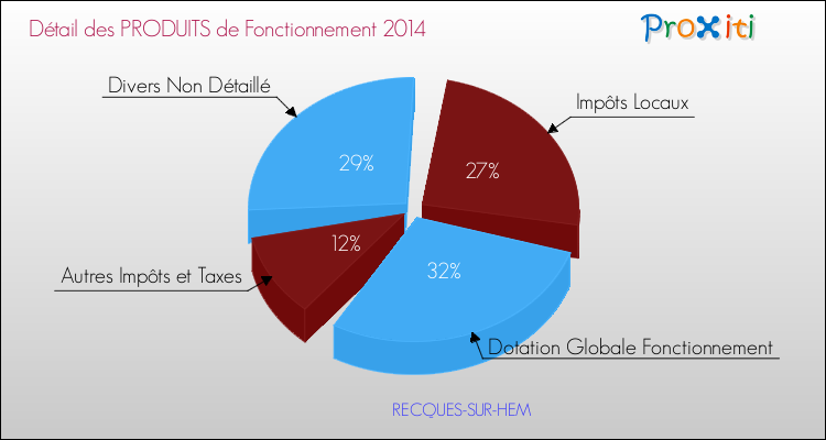 Décomposition du Budget de Fonctionnement 2014 de la commune de RECQUES-SUR-HEM Budget de Fonctionnement 2014 pour la commune de RECQUES-SUR-HEM