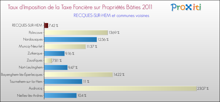 Taux d'imposition de la taxe foncière sur le bati 2011 pour RECQUES-SUR-HEM et les communes proches Comparaison des taux d'imposition de la taxe foncière sur le bati 2011 pour RECQUES-SUR-HEM et les communes voisines