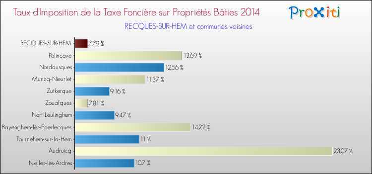 Taux d'imposition de la taxe foncière sur le bati 2014 pour RECQUES-SUR-HEM et les communes proches Comparaison des taux d'imposition de la taxe foncière sur le bati 2014 pour RECQUES-SUR-HEM et les communes voisines