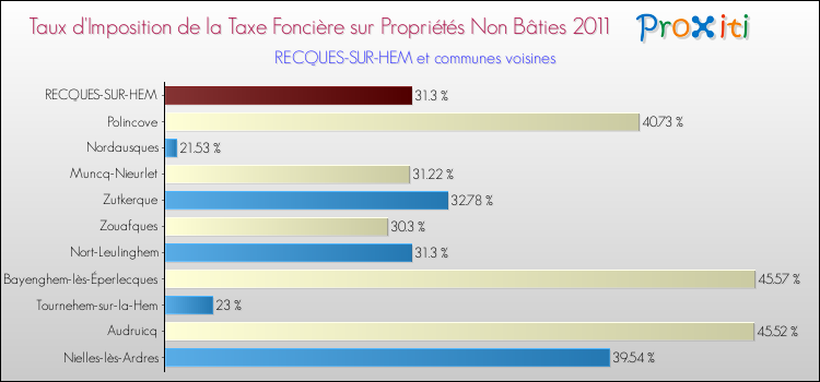 Taux d'imposition de la taxe foncière sur les immeubles et terrains non batis 2011 pour RECQUES-SUR-HEM et les communes proches Comparaison des taux d'imposition de la taxe foncière sur les immeubles et terrains non batis 2011 pour RECQUES-SUR-HEM et les communes voisines