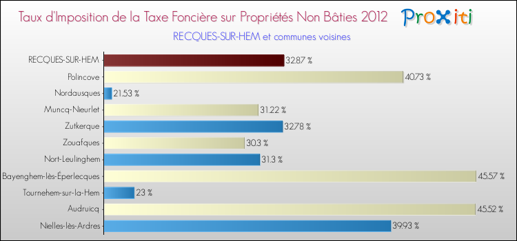Taux d'imposition de la taxe foncière sur les immeubles et terrains non batis 2012 pour RECQUES-SUR-HEM et les communes proches Comparaison des taux d'imposition de la taxe foncière sur les immeubles et terrains non batis 2012 pour RECQUES-SUR-HEM et les communes voisines