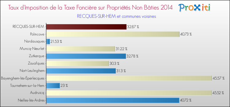 Taux d'imposition de la taxe foncière sur les immeubles et terrains non batis 2014 pour RECQUES-SUR-HEM et les communes proches Comparaison des taux d'imposition de la taxe foncière sur les immeubles et terrains non batis 2014 pour RECQUES-SUR-HEM et les communes voisines