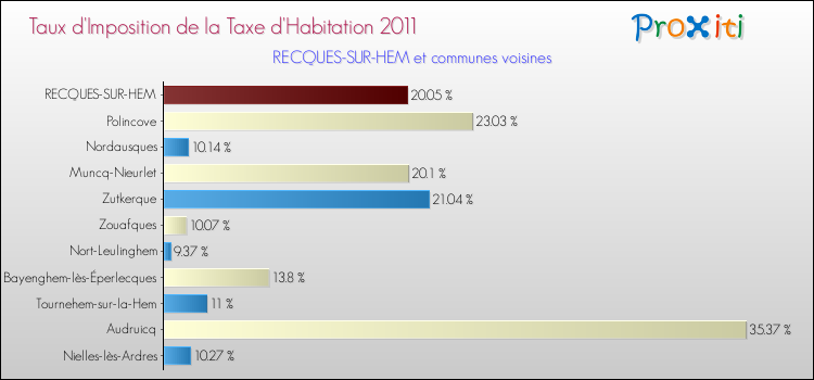 Taux d'imposition de la taxe d'habitation 2011 pour RECQUES-SUR-HEM et les communes proches Comparaison des taux d'imposition de la taxe d'habitation 2011 pour RECQUES-SUR-HEM et les communes voisines