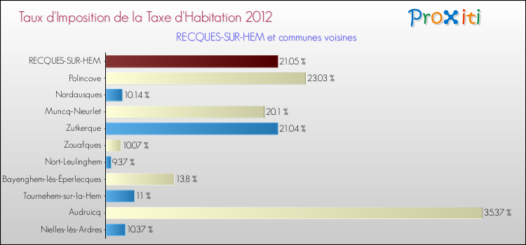 Taux d'imposition de la taxe d'habitation 2012 pour RECQUES-SUR-HEM et les communes proches Comparaison des taux d'imposition de la taxe d'habitation 2012 pour RECQUES-SUR-HEM et les communes voisines