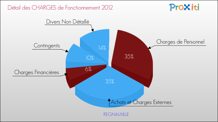 Décomposition des Charges de Fonctionnement 2012 de la commune de REGNAUVILLE Charges de Fonctionnement 2012 pour la commune de REGNAUVILLE