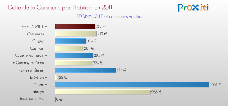Dette par habitant de la commune en 2011 pour REGNAUVILLE et les communes proches Comparaison de la dette par habitant de la commune en 2011 pour REGNAUVILLE et les communes voisines