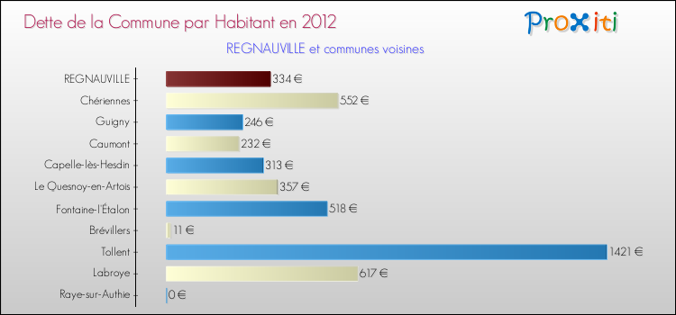 Dette par habitant de la commune en 2012 pour REGNAUVILLE et les communes proches Comparaison de la dette par habitant de la commune en 2012 pour REGNAUVILLE et les communes voisines