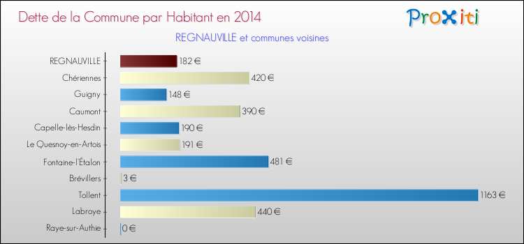 Dette par habitant de la commune en 2014 pour REGNAUVILLE et les communes proches Comparaison de la dette par habitant de la commune en 2014 pour REGNAUVILLE et les communes voisines