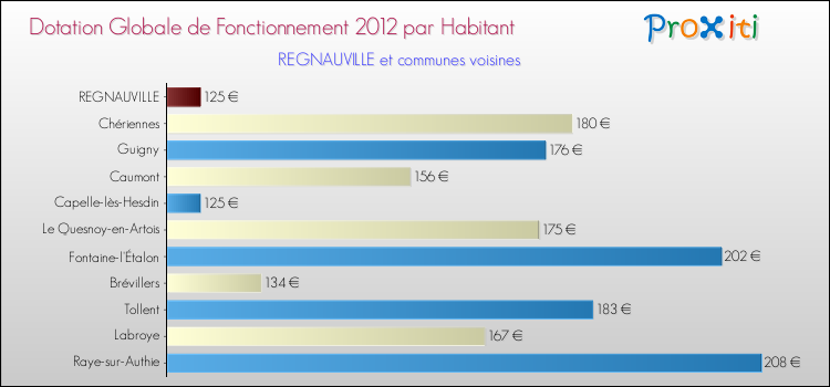Montant des dotations globales de fonctionnement DGF par Habitant pour REGNAUVILLE et les communes proches Comparaison des des dotations globales de fonctionnement DGF par habitant pour REGNAUVILLE et les communes voisines