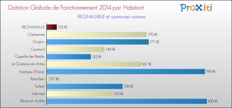 Montant des dotations globales de fonctionnement DGF par Habitant pour REGNAUVILLE et les communes proches en 2014. Comparaison des des dotations globales de fonctionnement DGF par habitant pour REGNAUVILLE et les communes voisines en 2014.