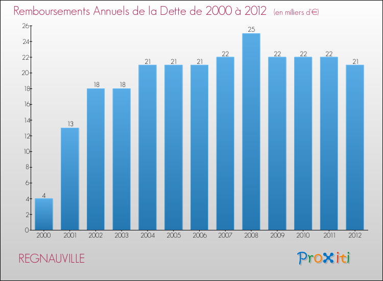 Evolution de l'annuité de la dette pour la commune de REGNAUVILLE de 2000 à 2012 Annuités de la dette pour REGNAUVILLE de 2000 à 2012