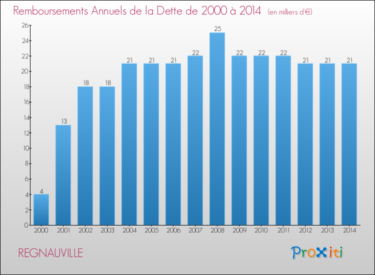 Evolution de l'annuité de la dette pour la commune de REGNAUVILLE de 2000 à 2014 Annuités de la dette pour REGNAUVILLE de 2000 à 2014