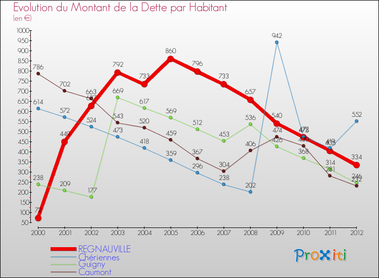 Evolution de la dette par habitant pour la commune de REGNAUVILLE et les communes proches de 2000 à 2012 Comparaison de la dette par habitant pour REGNAUVILLE et les communes voisines de 2000 à 2012