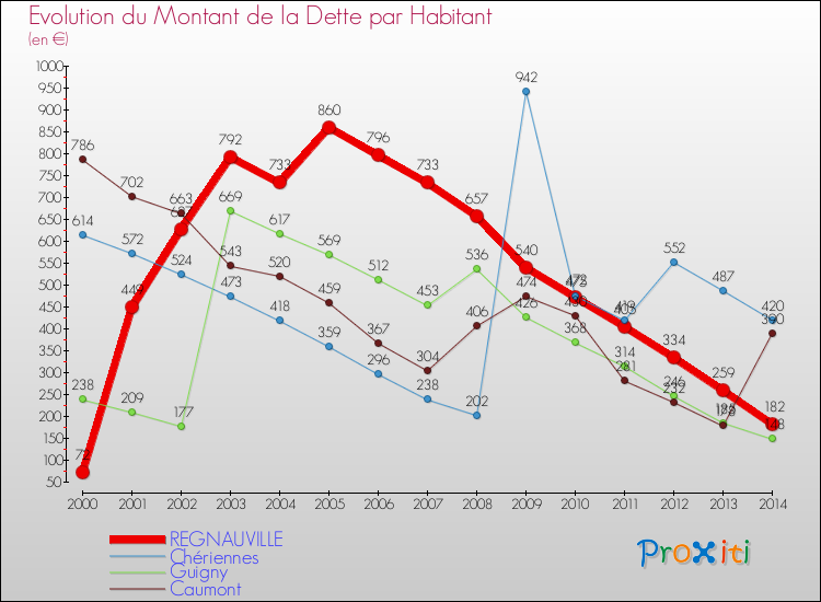 Evolution de la dette par habitant pour la commune de REGNAUVILLE et les communes proches de 2000 à 2014 Comparaison de la dette par habitant pour REGNAUVILLE et les communes voisines de 2000 à 2014