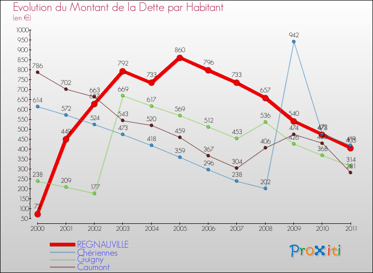 Evolution de la dette par habitant pour la commune de REGNAUVILLE et les communes proches Comparaison de la dette par habitant pour REGNAUVILLE et les communes voisines