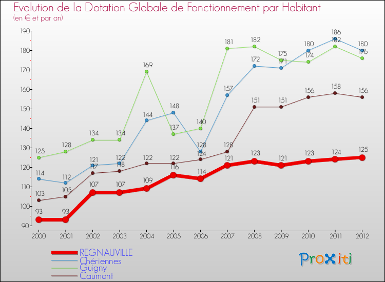 Evolution et montant de la dotation globale de fonctionnement par Habitant pour REGNAUVILLE et les communes proches Comparaison des dotations globales de fonctionnement par habitant pour REGNAUVILLE et les communes voisines