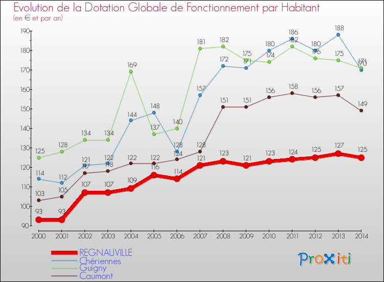 Evolution et montant de la dotation globale de fonctionnement par Habitant pour REGNAUVILLE et les communes proches de 2000 à 2014. Comparaison des dotations globales de fonctionnement par habitant pour REGNAUVILLE et les communes voisines de 2000 à 2014.
