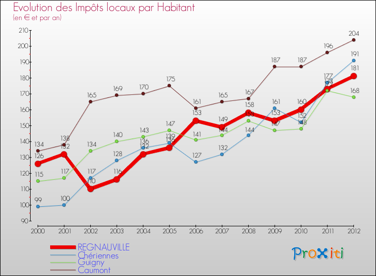 Evolution et montant des impôts locaux par Habitant pour REGNAUVILLE et les communes proches Comparaison des impôts locaux par habitant pour REGNAUVILLE et les communes voisines
