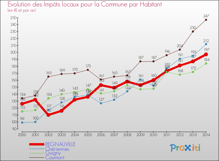 Evolution et montant des impôts locaux par Habitant pour REGNAUVILLE et les communes proches de 2000 à 2014 Comparaison des impôts locaux par habitant pour REGNAUVILLE et les communes voisines de 2000 à 2014