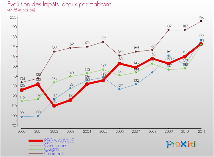 Evolution et montant des impôts locaux par Habitant pour REGNAUVILLE et les communes proches Comparaison des impôts locaux par habitant pour REGNAUVILLE et les communes voisines