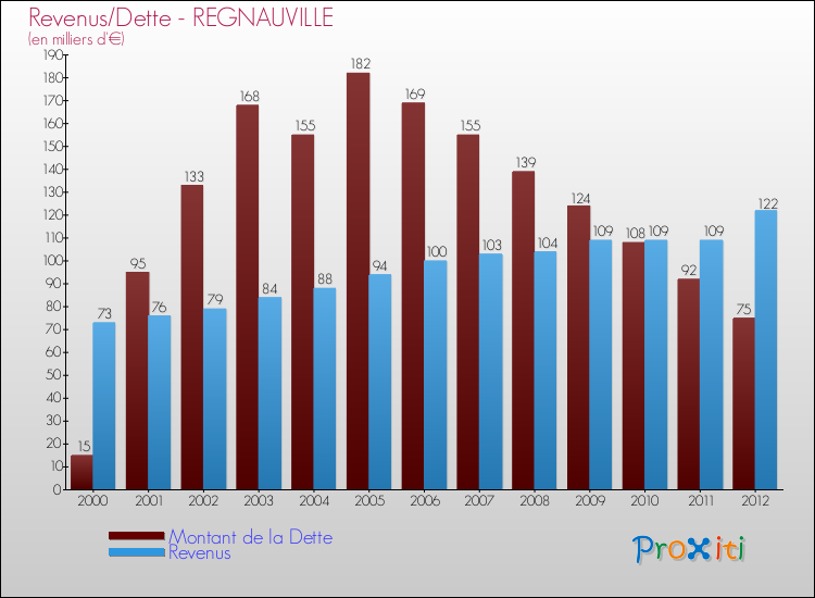 Evolution comparée de la dette et des revenus pour la commune de REGNAUVILLE de 2000 à 2012 Comparaison de la dette et des revenus pour REGNAUVILLE de 2000 à 2012