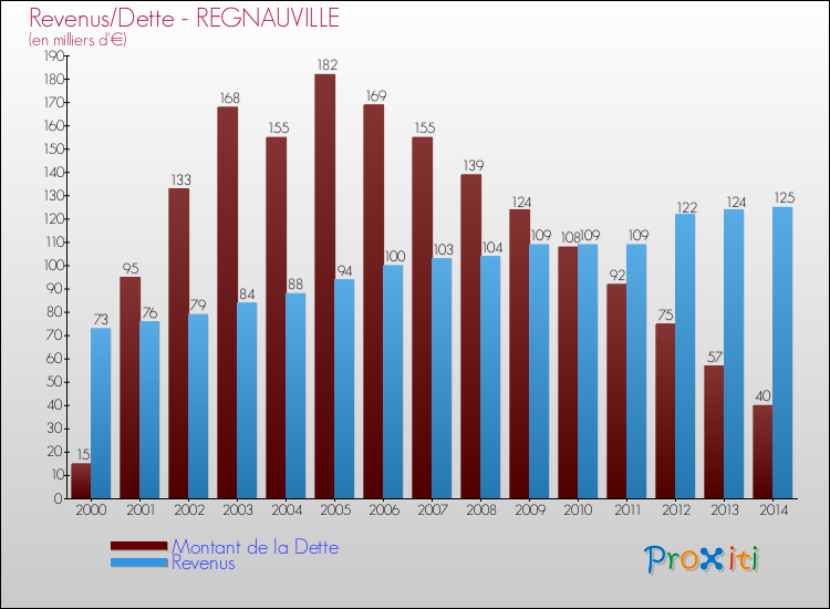Evolution comparée de la dette et des revenus pour la commune de REGNAUVILLE de 2000 à 2014 Comparaison de la dette et des revenus pour REGNAUVILLE de 2000 à 2014