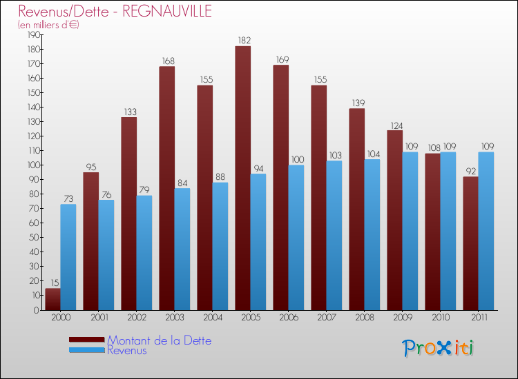 Evolution comparée de la dette et des revenus pour la commune de REGNAUVILLE de 2000 à 2011 Comparaison de la dette et des revenus pour REGNAUVILLE de 2000 à 2011