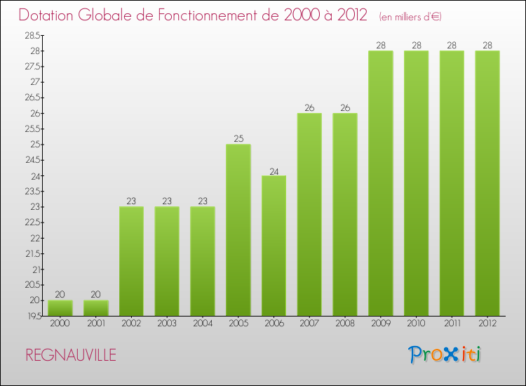 Evolution du montant de la Dotation Globale de Fonctionnement pour la commune de REGNAUVILLE de 2000 à 2012 Evolution du montant de la Dotation Globale de Fonctionnement pour REGNAUVILLE de 2000 à 2012