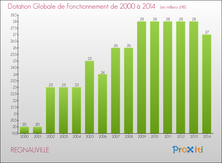 Evolution du montant de la Dotation Globale de Fonctionnement pour la commune de REGNAUVILLE de 2000 à 2014 Evolution du montant de la Dotation Globale de Fonctionnement pour REGNAUVILLE de 2000 à 2014