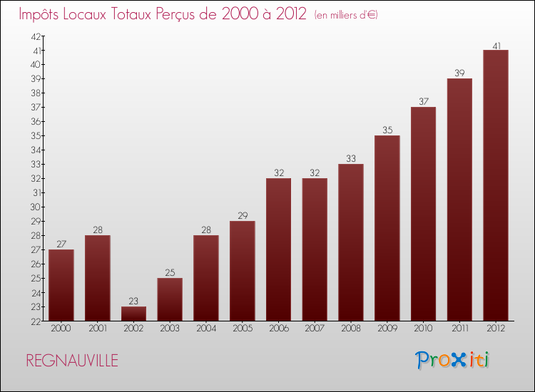 Evolution des Impôts Locaux pour la commune de REGNAUVILLE de 2000 à 2012 Evolution des Impôts Locaux pour REGNAUVILLE de 2000 à 2012