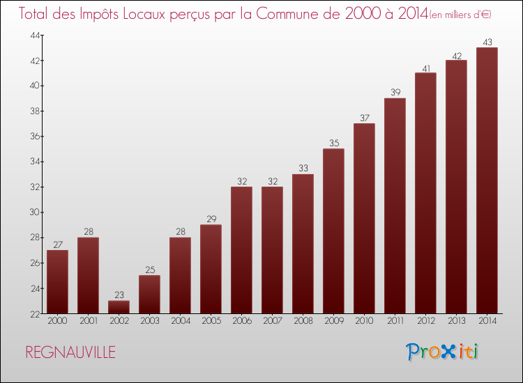 Evolution des Impôts Locaux pour la commune de REGNAUVILLE de 2000 à 2014 Evolution des Impôts Locaux pour REGNAUVILLE de 2000 à 2014