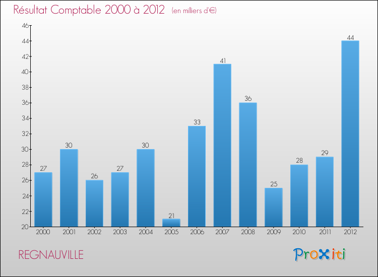 Evolution du résultat comptable pour la commune de REGNAUVILLE de 2000 à 2012 Evolution du résultat comptable pour REGNAUVILLE de 2000 à 2012