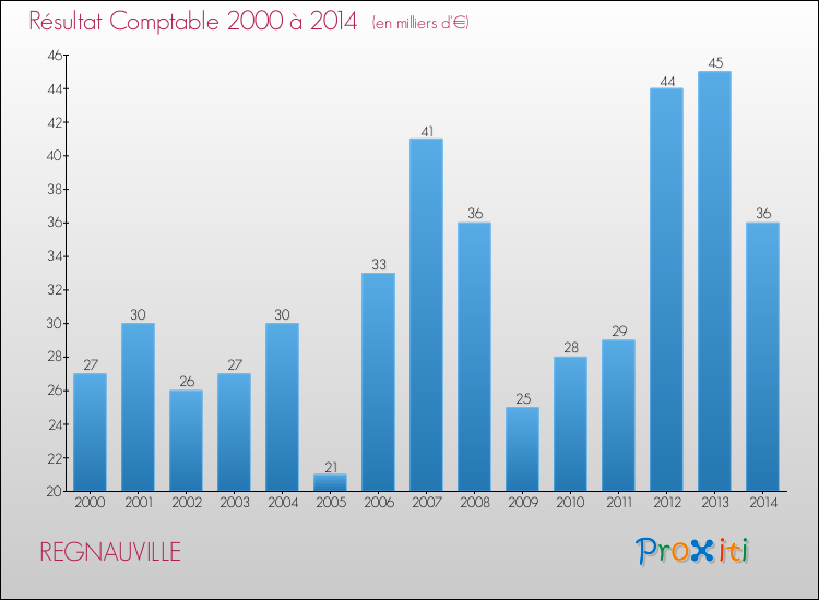 Evolution du résultat comptable pour la commune de REGNAUVILLE de 2000 à 2014 Evolution du résultat comptable pour REGNAUVILLE de 2000 à 2014
