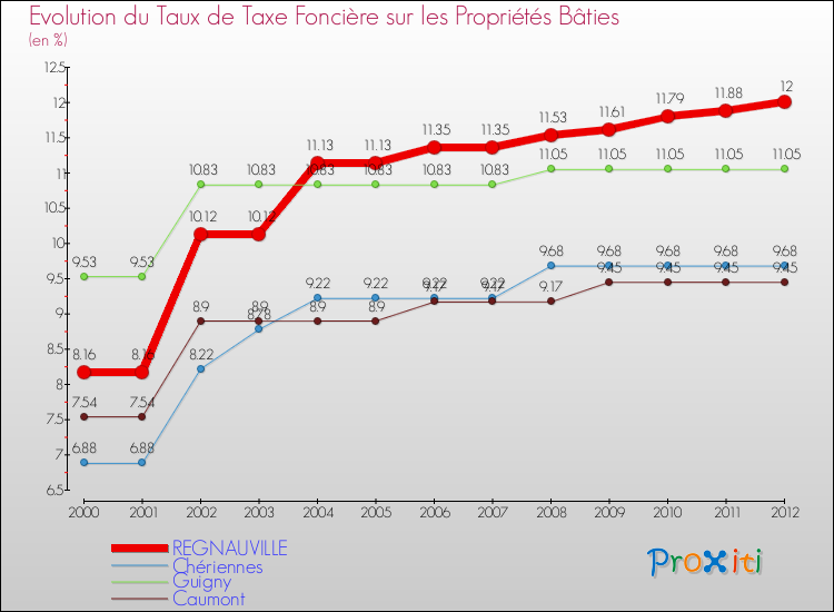 Evolution du taux de la taxe foncière sur le bati pour REGNAUVILLE et les communes proches de 2000 à 2012 Comparaison des taux de taxe foncière sur le bati pour REGNAUVILLE et les communes voisines de 2000 à 2012