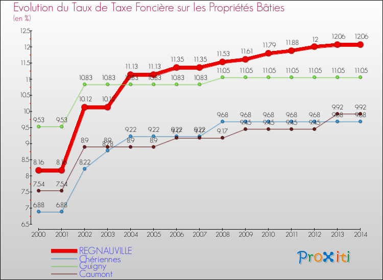 Evolution du taux de la taxe foncière sur le bati pour REGNAUVILLE et les communes proches de 2000 à 2014 Comparaison des taux de taxe foncière sur le bati pour REGNAUVILLE et les communes voisines de 2000 à 2014