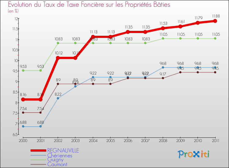 Evolution du taux de la taxe foncière sur le bati pour REGNAUVILLE et les communes proches Comparaison des taux de taxe foncière sur le bati pour REGNAUVILLE et les communes voisines