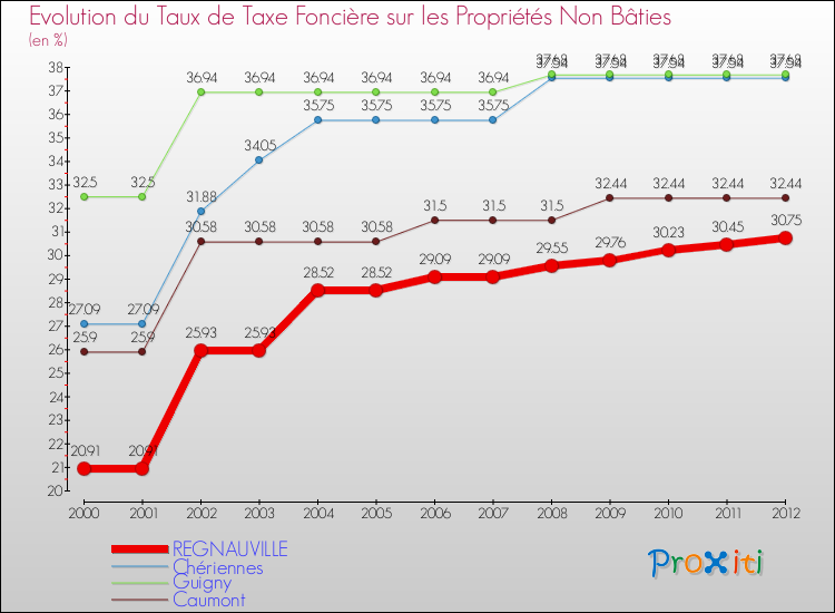 Evolution du taux de la taxe foncière sur les immeubles et terrains non batis pour REGNAUVILLE et les communes proches de 2000 à 2012 Comparaison des taux de la taxe foncière sur les immeubles et terrains non batis pour REGNAUVILLE et les communes voisines de 2000 à 2012