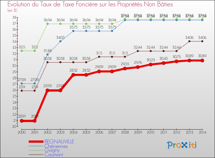 Evolution du taux de la taxe foncière sur les immeubles et terrains non batis pour REGNAUVILLE et les communes proches de 2000 à 2014 Comparaison des taux de la taxe foncière sur les immeubles et terrains non batis pour REGNAUVILLE et les communes voisines de 2000 à 2014