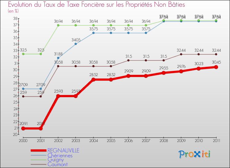 Evolution du taux de la taxe foncière sur les immeubles et terrains non batis pour REGNAUVILLE et les communes proches Comparaison des taux de la taxe foncière sur les immeubles et terrains non batis pour REGNAUVILLE et les communes voisines