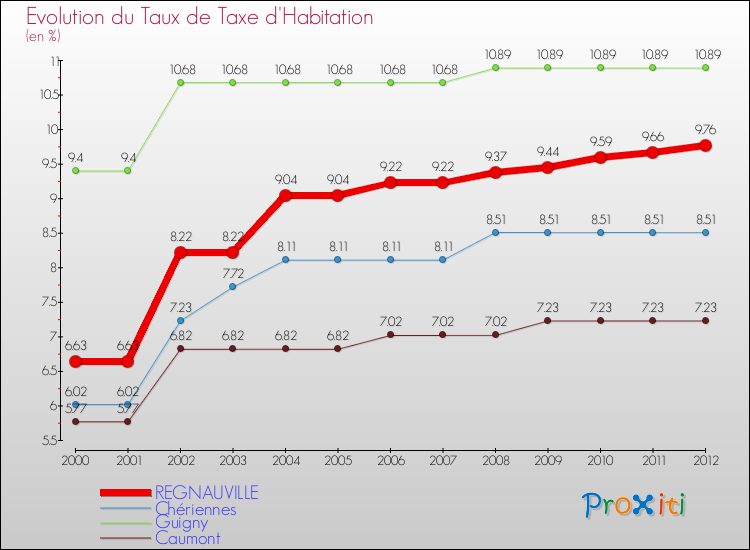 Evolution du taux de la taxe d'habitation pour REGNAUVILLE et les communes proches Comparaison des taux de la taxe d'habitation pour REGNAUVILLE et les communes voisines